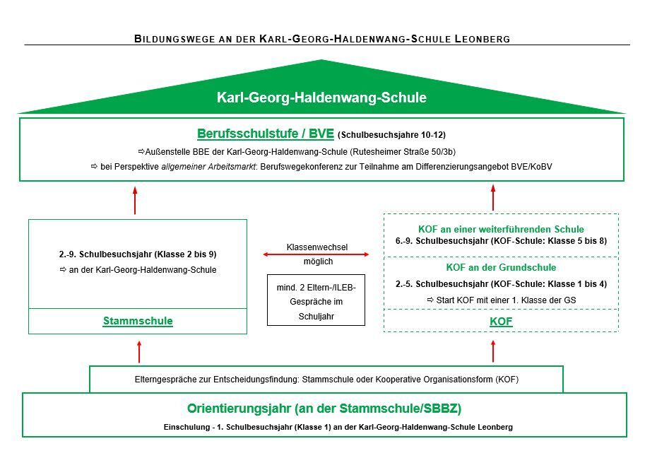 Bildungswege an der KGHS2